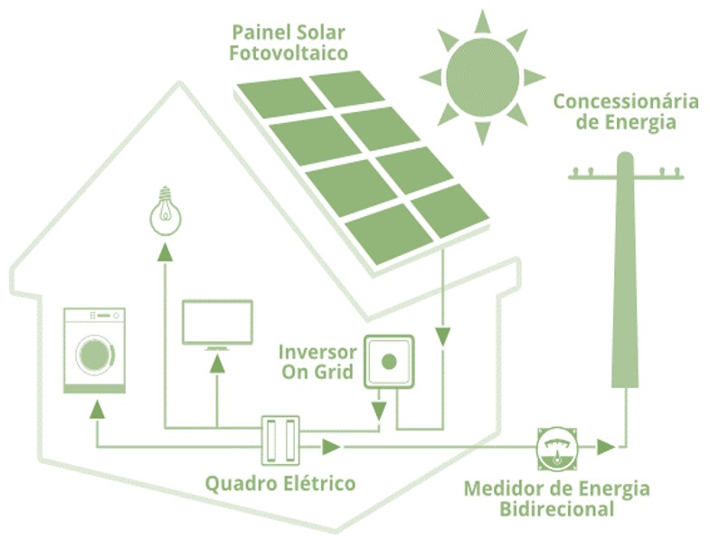 Energia Solar RJ | Cactos - Soluções em Energia